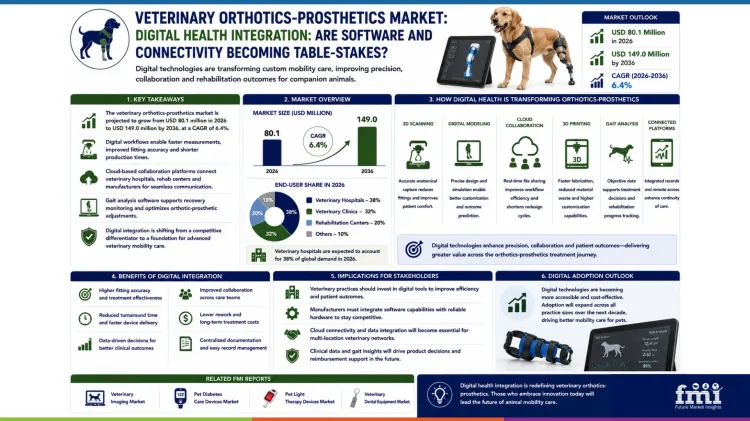 Veterinary Orthotics Prosthetics Market Digital Health Integration Are Software And Connectivity Becoming Table Stakes