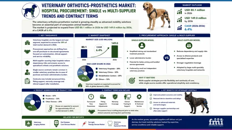 Veterinary Orthotics Prosthetics Market Hospital Procurement Single Vs Multi Supplier Trends And Contract Terms