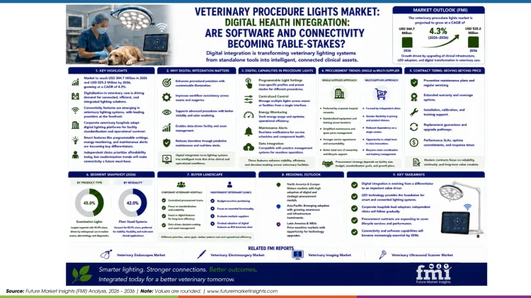 Veterinary Procedure Lights Market_digital Health Integration_are Software And Connectivity Becoming Table Stakes Veterinary Procedure Lights Market_digital Health Integration_are Software And Connectivity Becoming Table Stakes