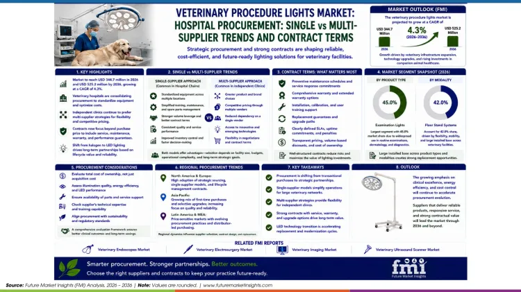 Veterinary Procedure Lights Market_hospital Procurement_single Vs Multi Supplier Trends And Contract Terms Veterinary Procedure Lights Market_hospital Procurement_single Vs Multi Supplier Trends And Contract Terms