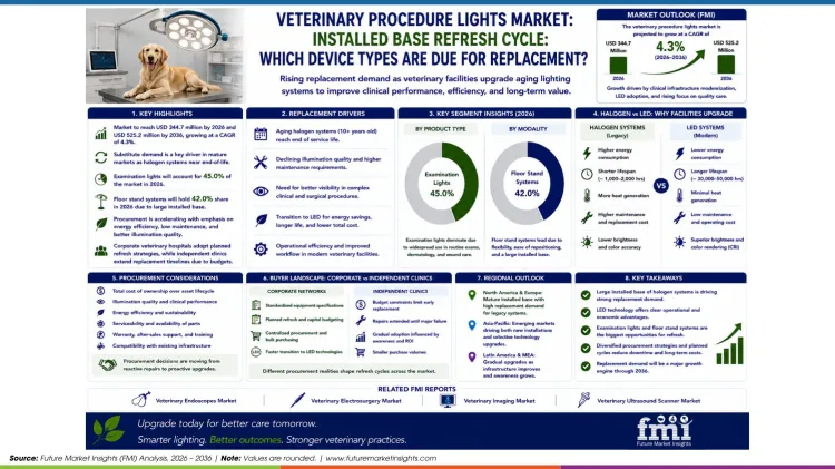 Veterinary Procedure Lights Market_installed Base Refresh Cycle_which Device Types Are Due For Replacement Veterinary Procedure Lights Market_installed Base Refresh Cycle_which Device Types Are Due For Replacement