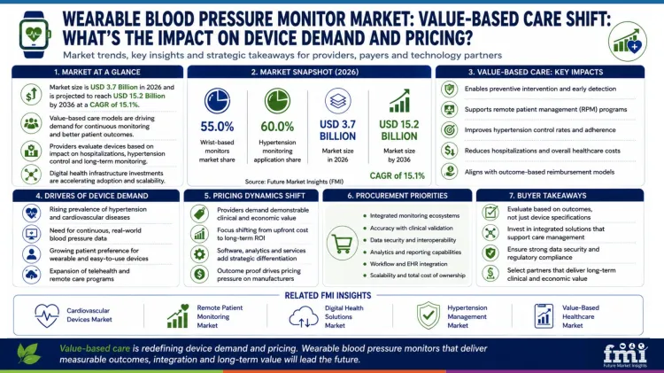Wearable Blood Pressure Monitor Market Value Based Care Shift Whats The Impact On Device Demand And Pricing Wearable Blood Pressure Monitor Market Value Based Care Shift Whats The Impact On Device Demand And Pricing