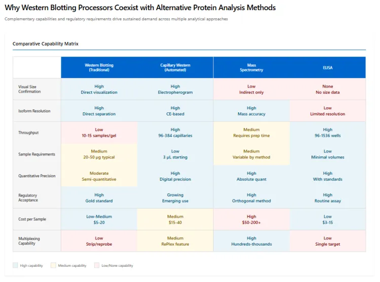 Western Blotting Processors Coexist With Alternative Protein Analysis Methods