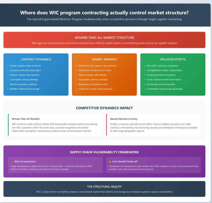 Wic Program Contracting Actually Control Market Structure