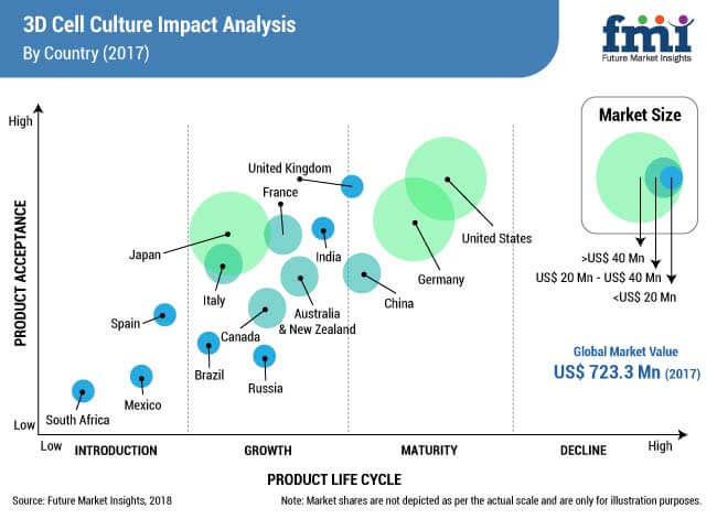 3d cell culture market