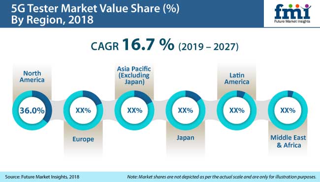 5g tester market