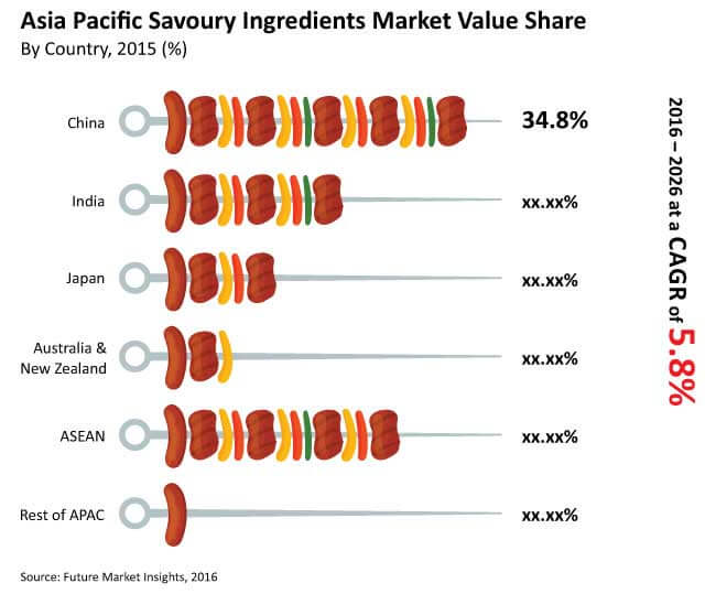 APAC Savoury Ingredients Market