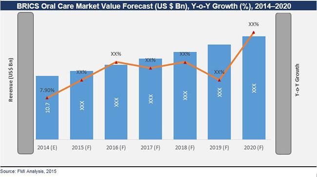 BRICS Oral Care Market