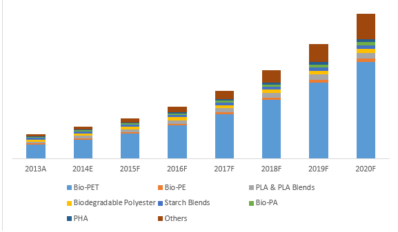 Global Bio-plastics Market Analysis & Opportunity Assessment, 2014 – 2020 1