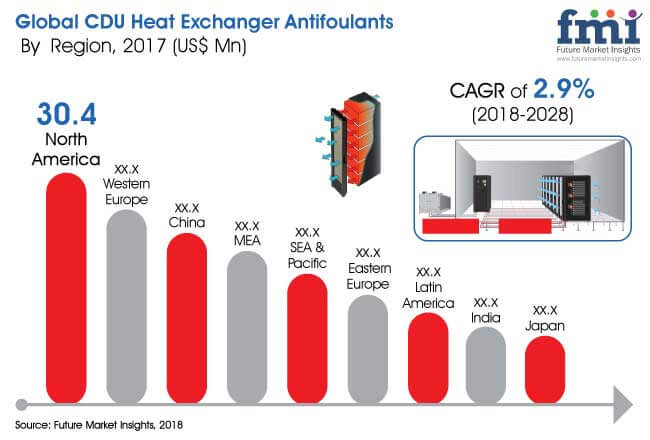 CDU Heat Exchanger Antifoulants Market