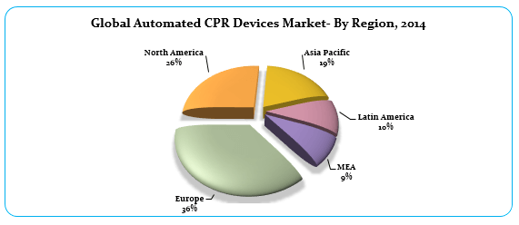 Automated CPR Devices Market 