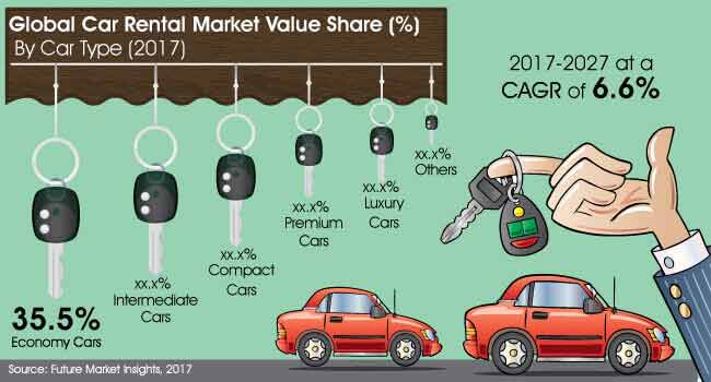 global car rental market analysis 2 days ago the global car rental market research report provides an in-depth analysis of the major global car rental industry leading players along with. global car rental market analysis 2 days ago the global car rental market research report provides an in-depth analysis of the major global car rental industry leading players along with.