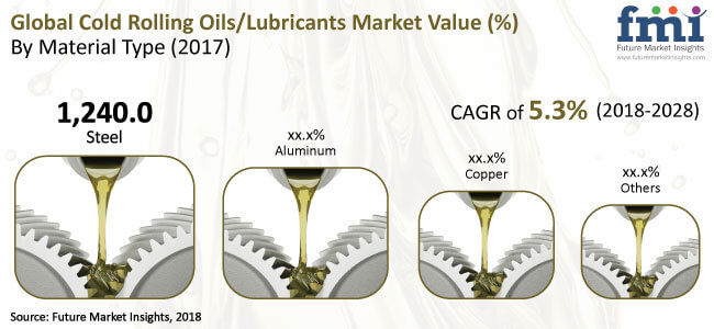 Cold Rolling Oils Lubricants Market