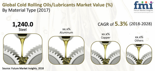 Cold Rolling Oils Lubricants Market - Global Banking | Finance