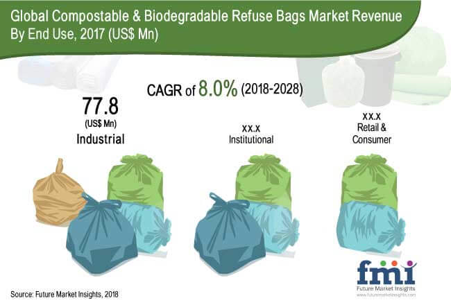 Compostable & Biodegradable Refuse Bags Market