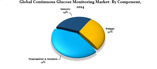 Continuous Glucose Monitoring Systems Market