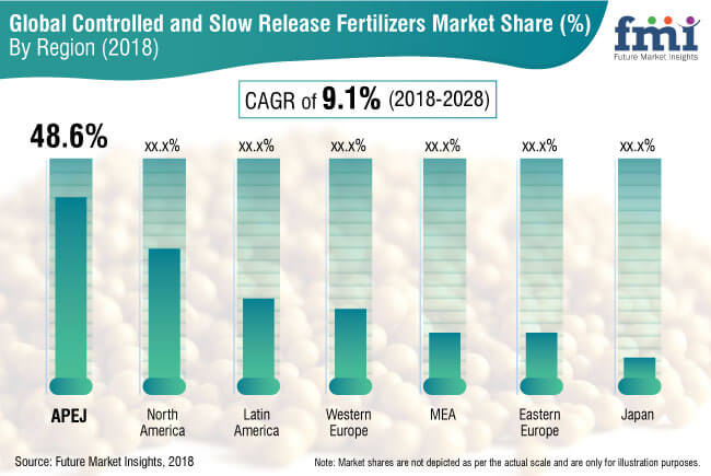 Controlled and Slow Release Fertilizers Market