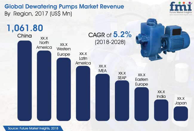 Dewatering Pumps Market
