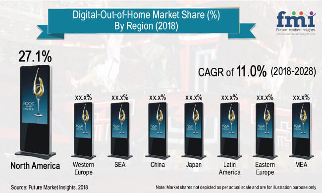 Digital Out-of-Home-Market