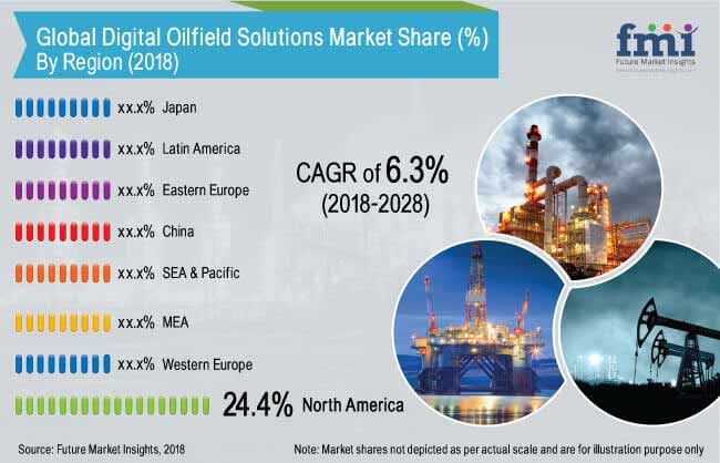 Digital Oilfield Solutions Market - Palm Bay Herald | News Today | Breaking News | Latest News