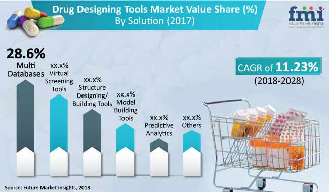 Drug Designing Tools Market