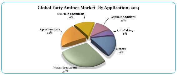 Fatty Amines Market