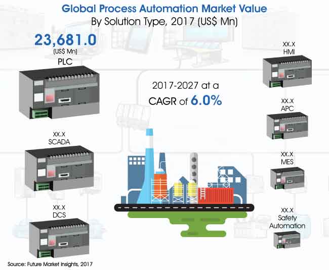 Global Process Automation and Instrumentation Market