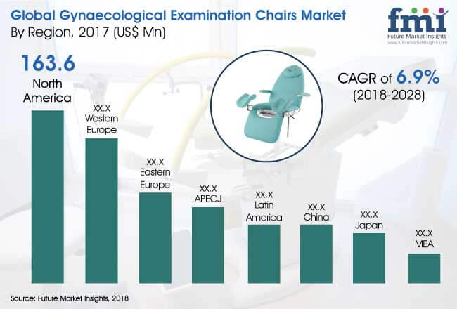 Gynaecological Chairs Market