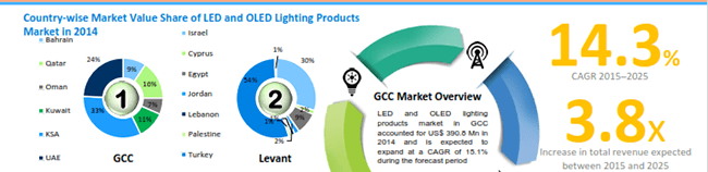 LED & OLED displays share