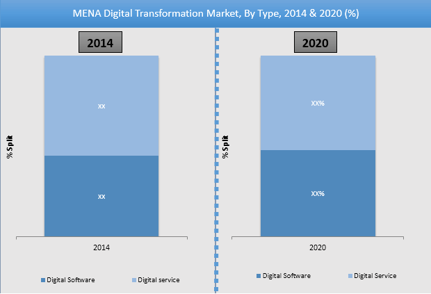 MENA Digital Transformation Market