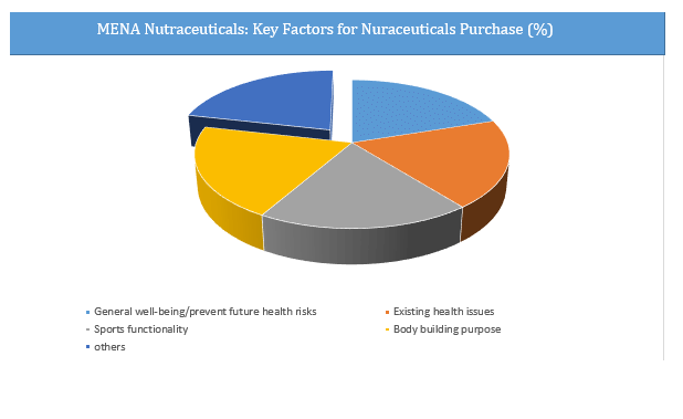 Middle East and North Africa Nutraceuticals Market