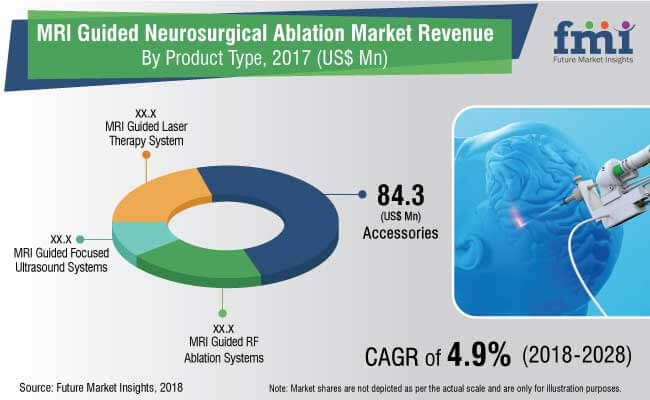 MRI Guided Neurosurgical Ablation Market