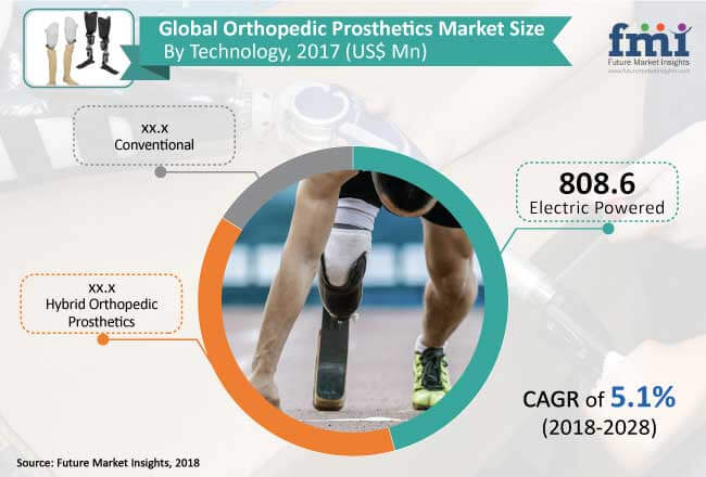 Orthopedic Prosthetics Market