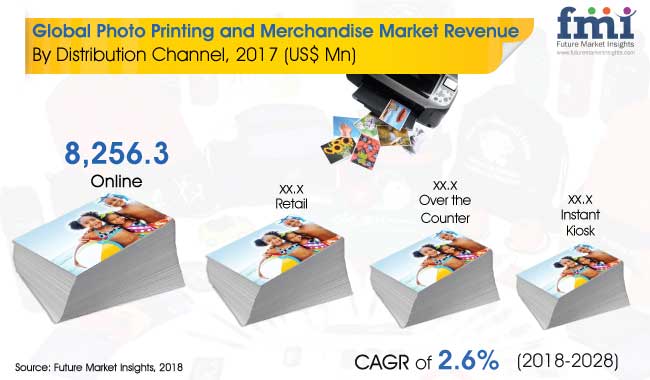 Photo Printing and Merchandise Market