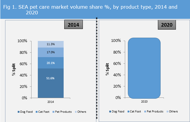 Southeast Asia Pet Care Market