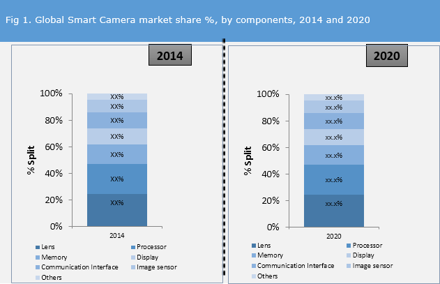 Smart Camera Market