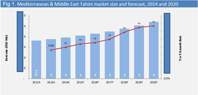 Middle East and Mediterranean Tahini Market