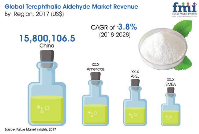 Terephthalic Aldehyde Market