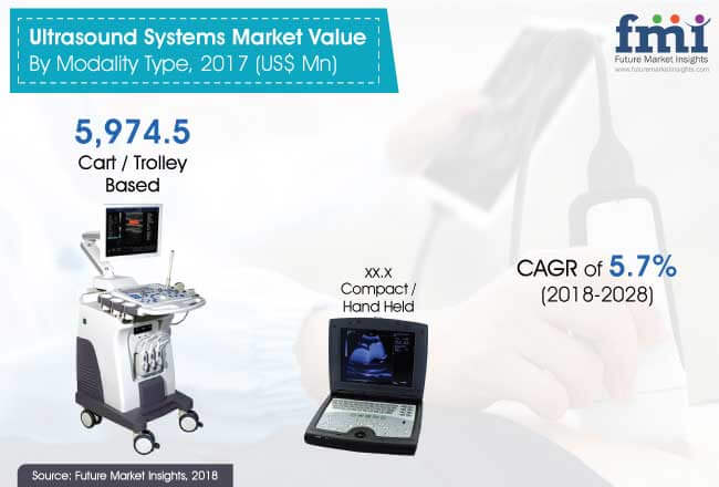 Ultrasound systems market