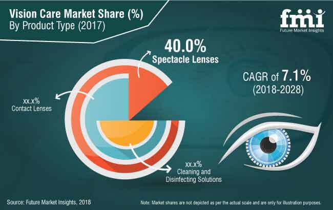 Vision Care Market