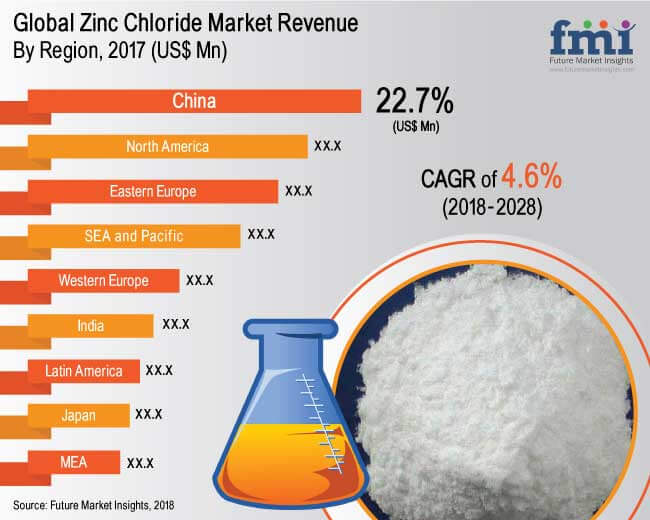Zinc Chloride Market Global Industry Analysis Size And Forecast 2018 To 2028
