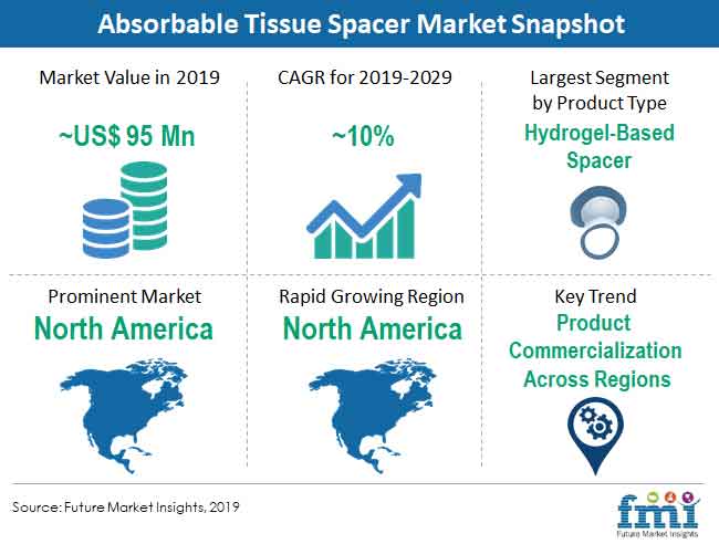 Absorbable Tissue Spacer Market