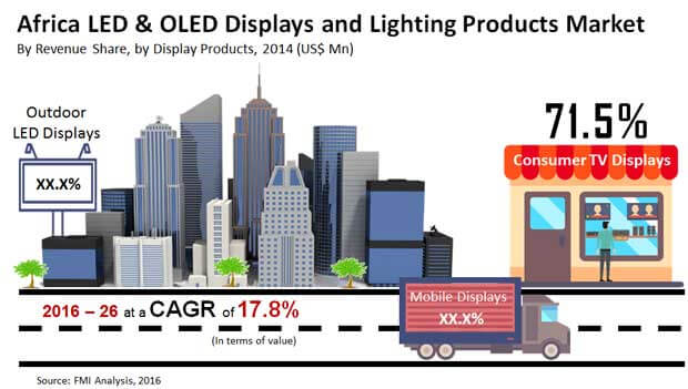 africa LED  OLED displays  lighting products_image for preview analysis