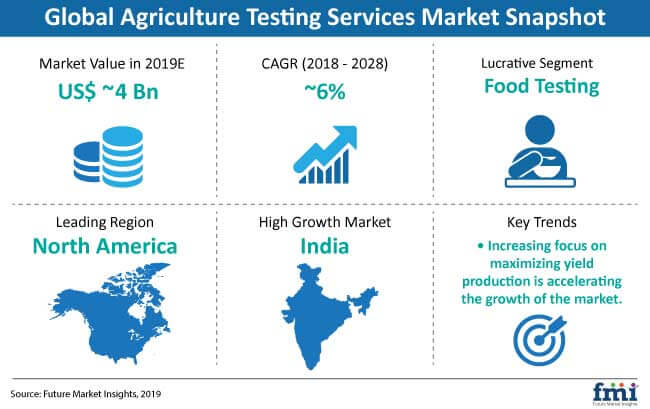 Agriculture Testing Services Market