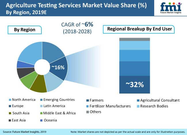 Agriculture Testing Services Market