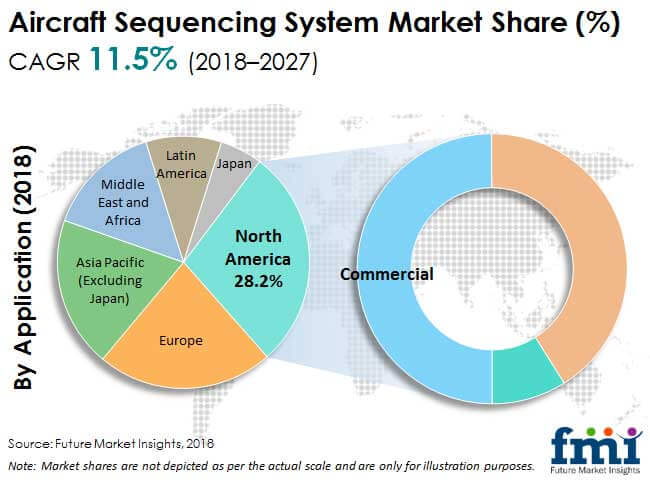 aircraft sequencing system market