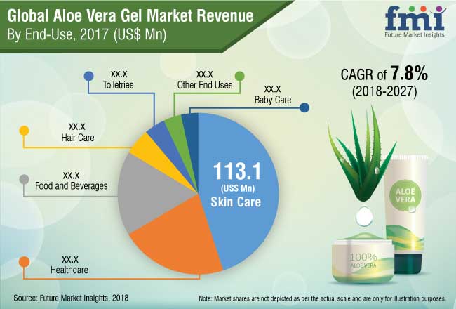 Aloe Vera Gel Market 2018 | Scope of Current and Future Industry 2027