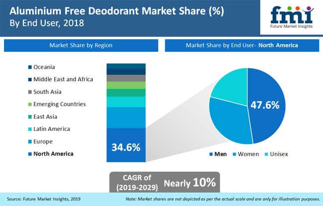 aluminium free deodorant market