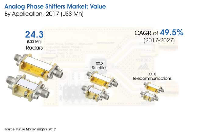 Analog Phase Shifter Market