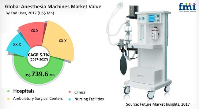 anesthesia machines market